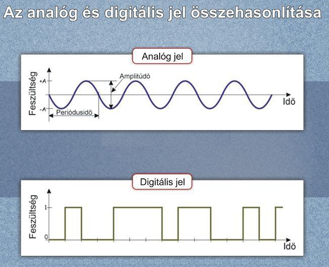 Digitális jel: A váltakozó elektromos feszültség két érték váltakozásának sorozata. Ez a két érték: Van feszültség (általában 5 Volt) 1-essel jelöljük Nincs feszültség 0-val jelöljük.