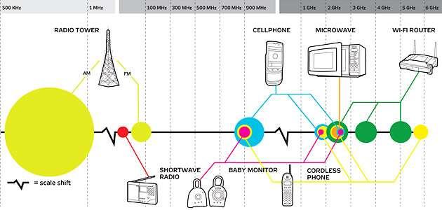 Interferencia a 2,4 GHz-es ISM sávban Közelben működő WiFi AP-k Mikrohullámú sütő Bluetooth