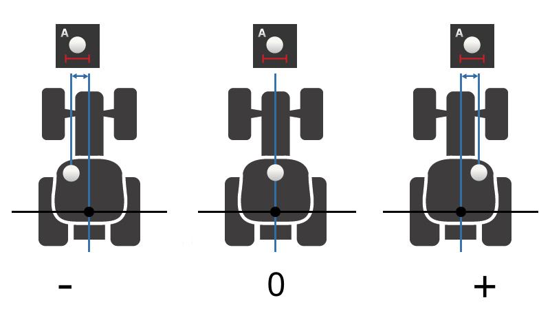 Gépbeállítások A" távolság 1. A GPS vevőt a traktor közepére szereljük fel. Ez a javasolt eljárásmód. 2. Nyomjuk meg az A távolság kapcsolófelületet. A beadó párbeszédablak jelenik meg. 3.