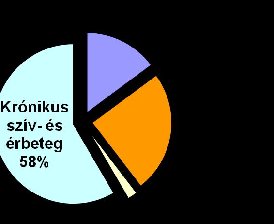 A progresszív, speciális ellátást igénylő korai (akut) kardiológiai rehabilitációra érkező betegeink száma országos viszonylatban is magas.