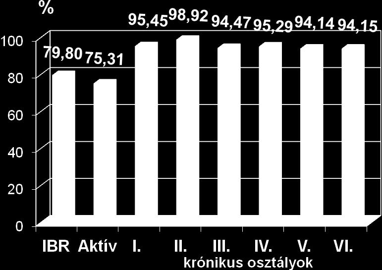 7. ábra Állami Szívkórház osztályainak ágykihasználtsága és teljesített ápolási napok száma 2012-ben Ágykihasznált- ság IBR AKTÍV I. II. III. IV. V. VI.