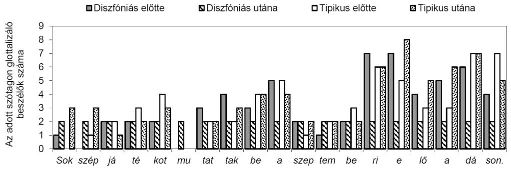 glottalizálna, de nem igaz, hogy ez a random glottalizáció a diszfóniás beszélõkre lenne jellemzõbb. 9 7. ábra.