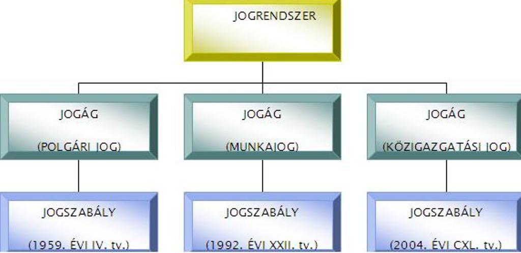 2. ábra. A jogrendszer tagolódása 2 A jogrendszeren - mint hatályos joganyagon - belül a jogszabályok csoportosítása, megfelelő tagozódása jelentkezik.