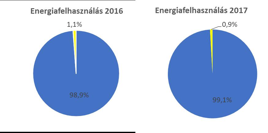 A vállalat energiafelhasználása 2016-2017 évi összesített energiafelhasználás Energiamérleg Az alábbi táblázat és kördiagramok mutatják be a 2016-2017 évre vonatkozóan közölt adatok alapján a