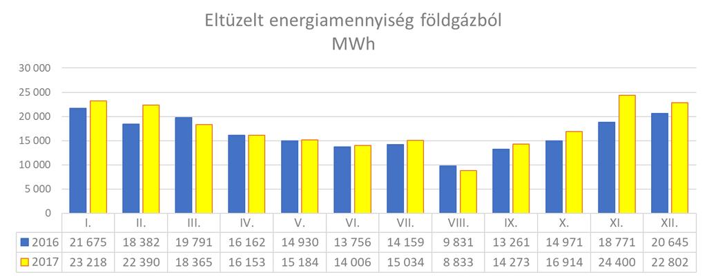 A legnagyobb gázfelhasználás az novemberi hónapban, míg a legalacsonyabb augusztus hónapban volt. Energiatermelési adatok 2016-2017 Összehasonlítottuk a 2016 és a 2017 évi energiatermelési adatokat.