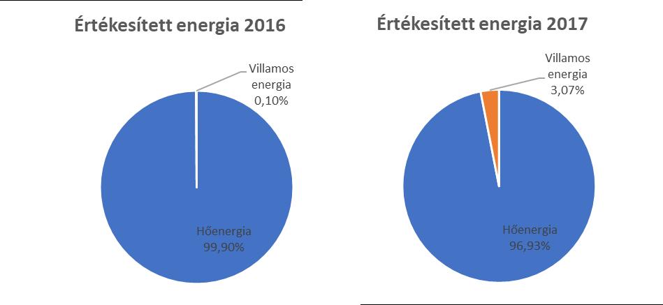 Az energiaátalakítás éves mérlegét az alábbi táblázatos grafikon tartalmazza.