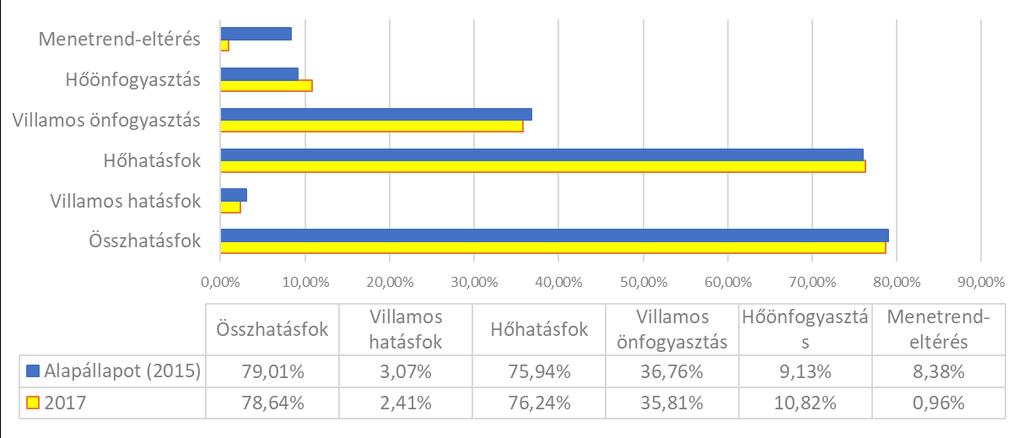 ETM-ek alakulása Telephelyi ETM-ek ETM mutatók 2015 alapállapot 2017 Eltérés összhatásfok (%) 79,01% 78,64% -0,37% villamos hatásfok (%) 3,07% 2,41%