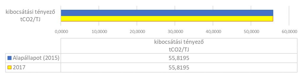 8,38% 0,96% -7,42% tüzelőanyag-felhasználás (MJ / h) 31 694 33 334 1639,63 kibocsátási tényező (t CO2 / TJ) 55,82 55,82 0,00 A teljesítménymutatók közül