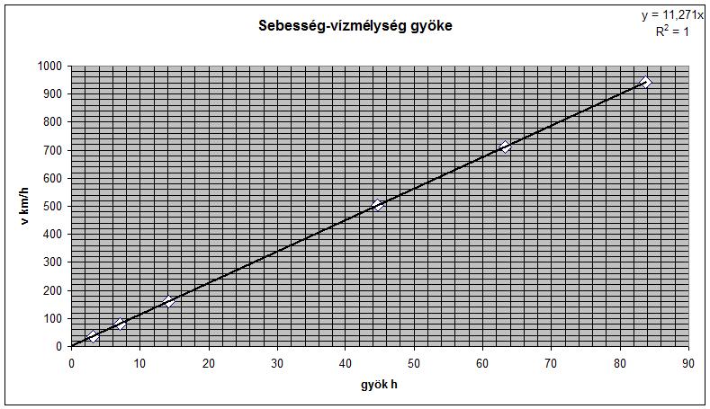 A függés a grafko alapjá: v 11,7 h, ahol a sebesség km/h-ba a mélyég