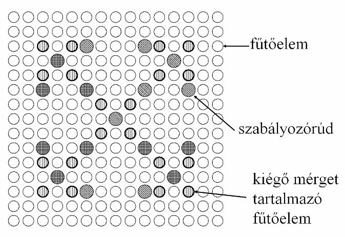 Fűtőelem-kötegek - konstrukció Fűtőelemek rögzítése A legkisebb együtt mozgatható egység A PWR