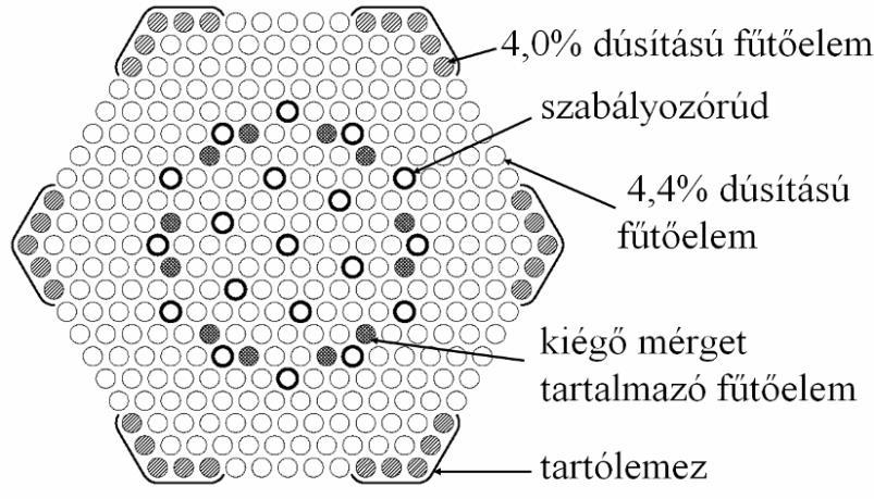 Fűtőelem-kötegek VVER háromszögrács, így a köteg hatszög keresztmetszetű 349 kazetta