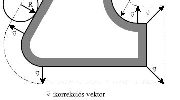 Síkbeli szerszámsugár korrekció G41 G01 X Y D korrekció balról G42