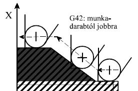 Kontúr programozása G40