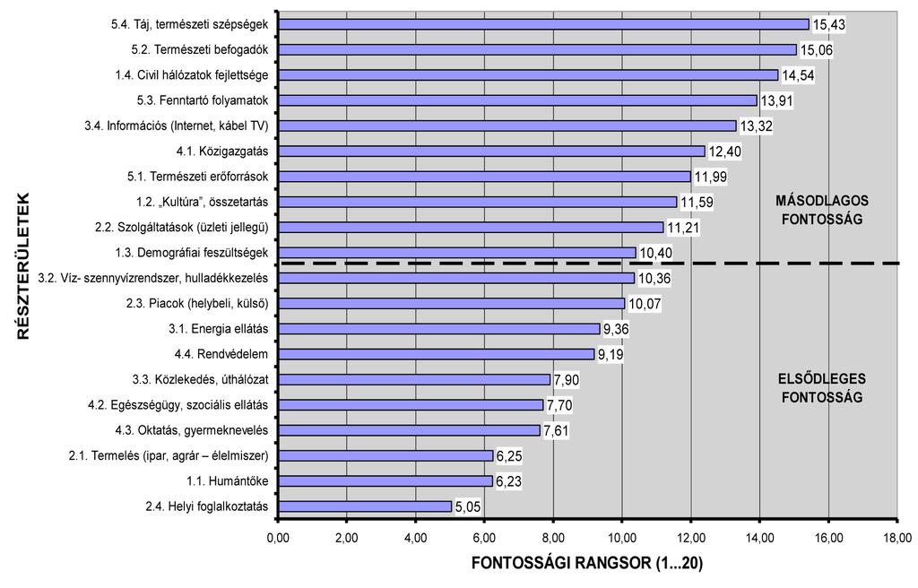 szembesül, és tehetők olyan átfogó megállapítások, amelyek a megyei szintű fejlesztési koncepciónál figyelembe veendők: valamennyi kistérségben a felmérésekben résztvevő helyi elit (összesen 177 fő!