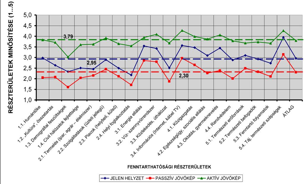 5. ábra Fenntarthatósági alternatívák Heves megye (N=177 fő) Passzív jövőkép esetén (amikor nem történik semmi érdemleges helyi, kistérségi fejlesztési lépés, és az eddigi trendek folytatódnak)