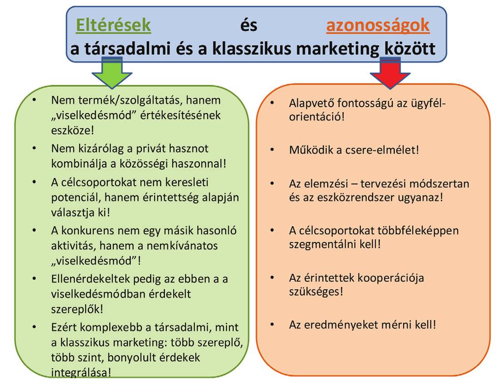 7. ábra a társadalmi marketing és a