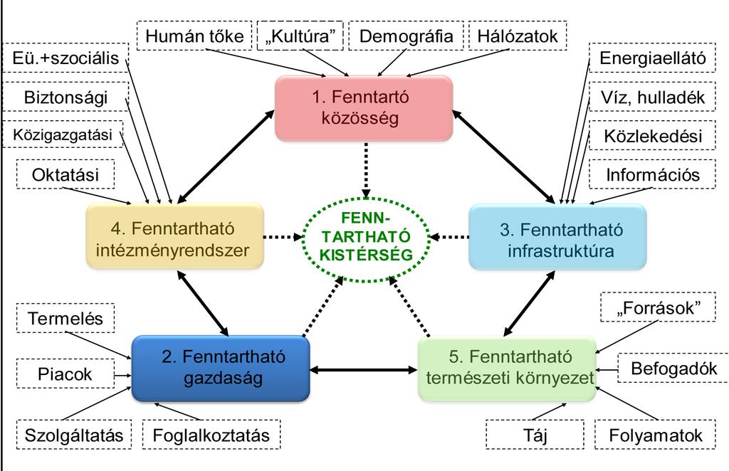 3. ábra A fenntartható kistérség modelljének elemei Forrás: saját szerkesztés Fenntartó közösség: egy kistérség társadalmának fenntarthatóságát döntő részben a közös célok érdekében mobilizálni képes