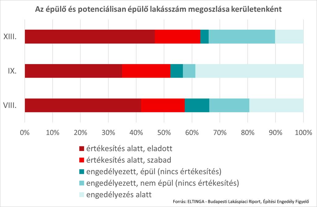 Az adatbázisban található lakások megoszlása a projekt ígért átadása szerint A lakások