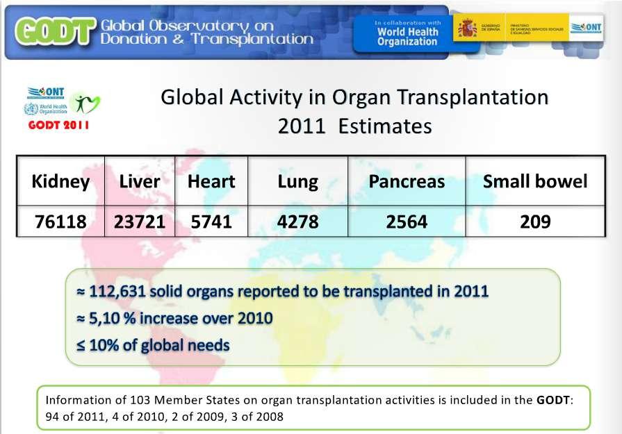 ~200.000 new patients on organ