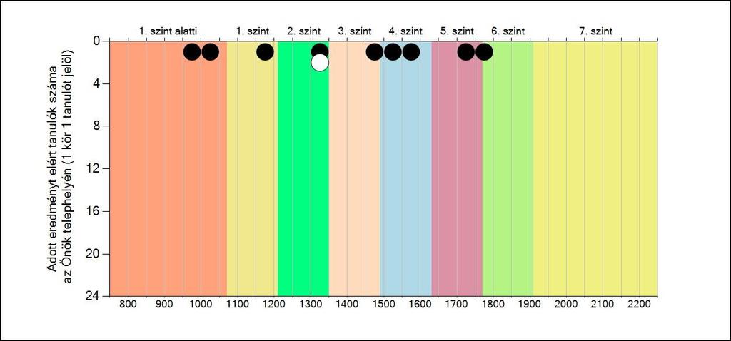 Adott eredményt elért tanulók száma: 6.v - szövegértés 25 8.
