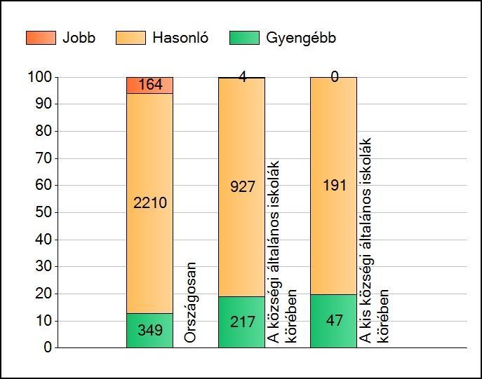 8. OSZTÁLY SZÖVEGÉRTÉS 27 Ahogy az a következő diagramon első pillantásra látható, ez a mérési csoport és ez a kompetenciaterület hozta a vattai telephely legjobb mérési eredményét a 2017-es évben.