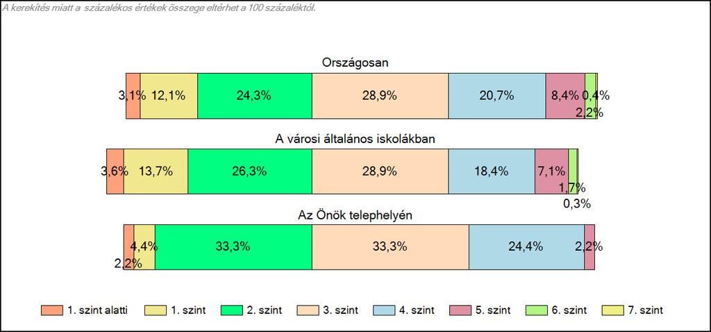 A grafikokonon látható, hogy a harmadik szint alatt 18 tanulónk helyezkedik el, 1 tanuló áll a 5. szinten. Tehát tanulóink zöme a 3-4. szinten áll.