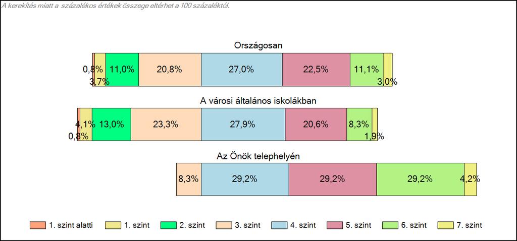 szint alatt: Kód Százalékos megoldottság Képességpont R744-S493 41% 1461 F924-S997 32% 1356 N737-P514 47% 1486 X839-N287 36% 1402 Átlageredmények változása Az iskola tanulóinak 6.