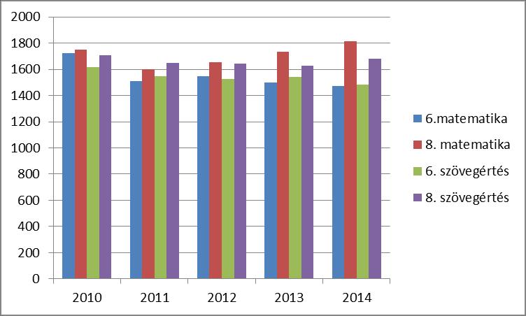 A rendszer lehetővé teszi, hogy tanulóink teljesítményét 2008-tól az előző évekkel összehasonlítva vizsgálhassuk: A 2014-es teljesítmények szignifikánsan jobbak, vagy az elvárásnak megfelelőek az