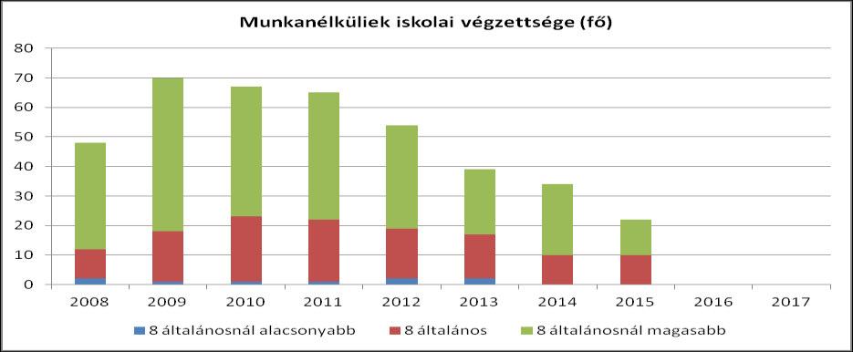 b) ala so iskolai végzettségűek foglalkoztatottság.