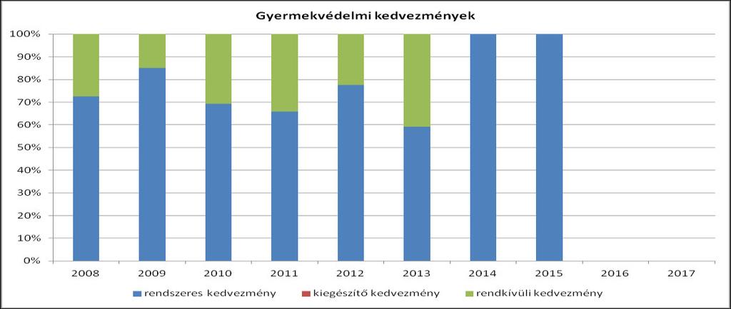 iskoláztatási tá ogatás felfüggesztése/szü eteltetése, i t hatósági sza k ió az adatok ugrásszerű ja ulását ered é ezi, iutá az iskolakerüléssel legi ká éri tett, és sza k iókkal legke és é efol