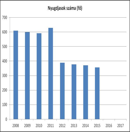 . A) IDŐSEK HELY)ETE, ESÉLYEGYENLŐSÉGE 6.1 AZ IDŐSKORÚ NÉPESSÉG FŐBB JELLEM)ŐI PL. S)ÁMA, ARÁNYA, JÖVEDELMI HELYZETE, DEMOGRÁFIAI TRENDEK.