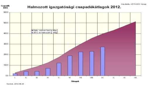 Ebben az évben, június és szeptember hónapot kivéve, minden hónapban kevesebb csapadék hullott, mint a sokéves adott havi csapadék átlag.