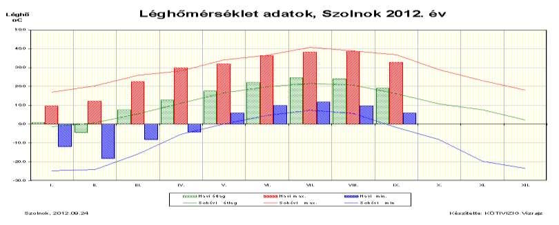 Hőmérséklet: Az év első 9 hónapjában a havi átlaghőmérséklet csak februárban volt alacsonyabb 5,2 o C-al a sokéves átlagnál.