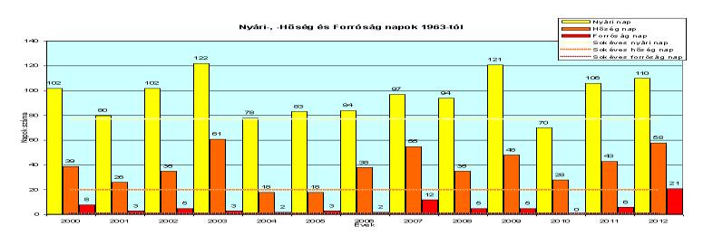 Folyók vízjárása, vízhozama: A folyóinkon igen alacsony vízállásokat figyelhettünk meg egész évben.