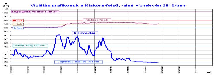 Akis vízállásra való tekintettel a Tiszalöki és a Kiskörei vízerőmű az üzemrendtől