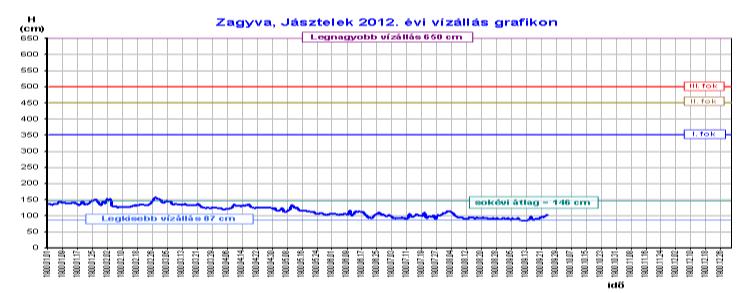 Zagyva: A Zagyván Jászteleknél fokozati szintet elérő