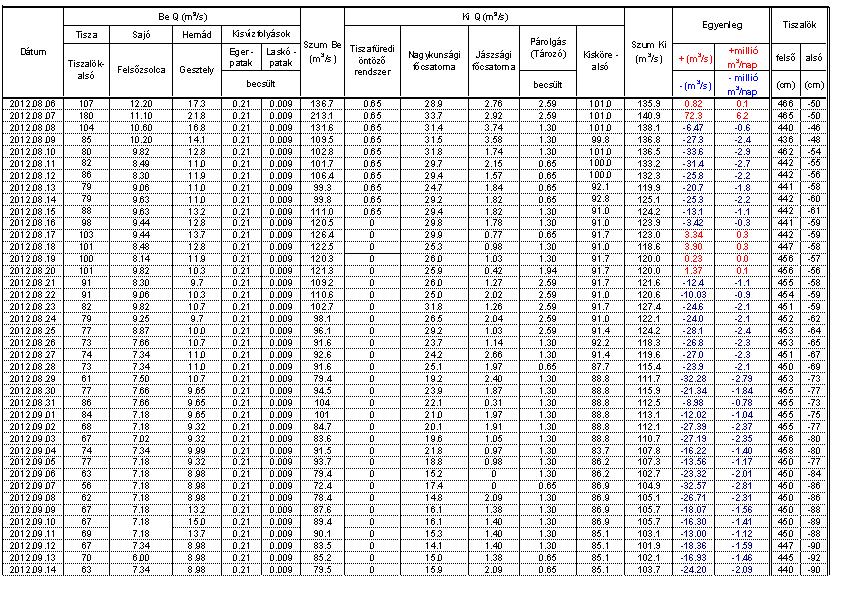 Kiskörei tározóba érkező távozó vízhozamok: Talajvízhelyzet: Szeptember hónap végére Törtel,