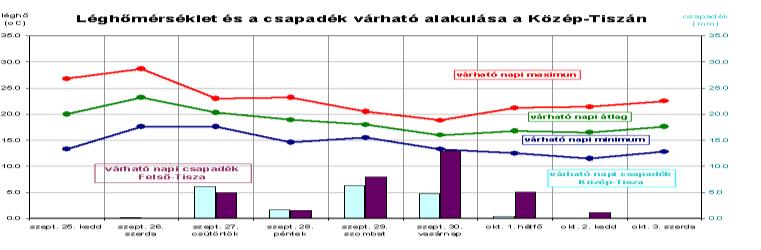 Talajvízviszonyok terep alatt a KÖTIVIZIG területén 2012. szeptember 25-én Várható időjárás a következő 10 napra az OMSZ előrejelzése alapján: Változékonyan alakul az előttünk álló időszak időjárása.