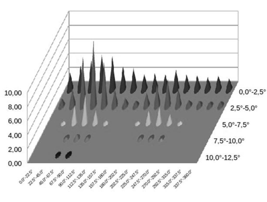 1. ábra A mintaterület lejtésviszonyainak eloszlása egy klasszikus diagram segítségével ábrázolva A szemléletes ábrázoláshoz még az 1.