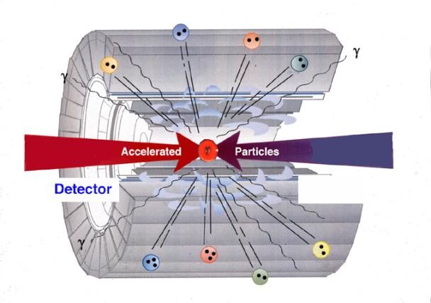 Kutatási módszer A részecskefizika módszerei Detektor 1) Energiakoncentráció: a részecskék gyorsítása 2) Részecskék