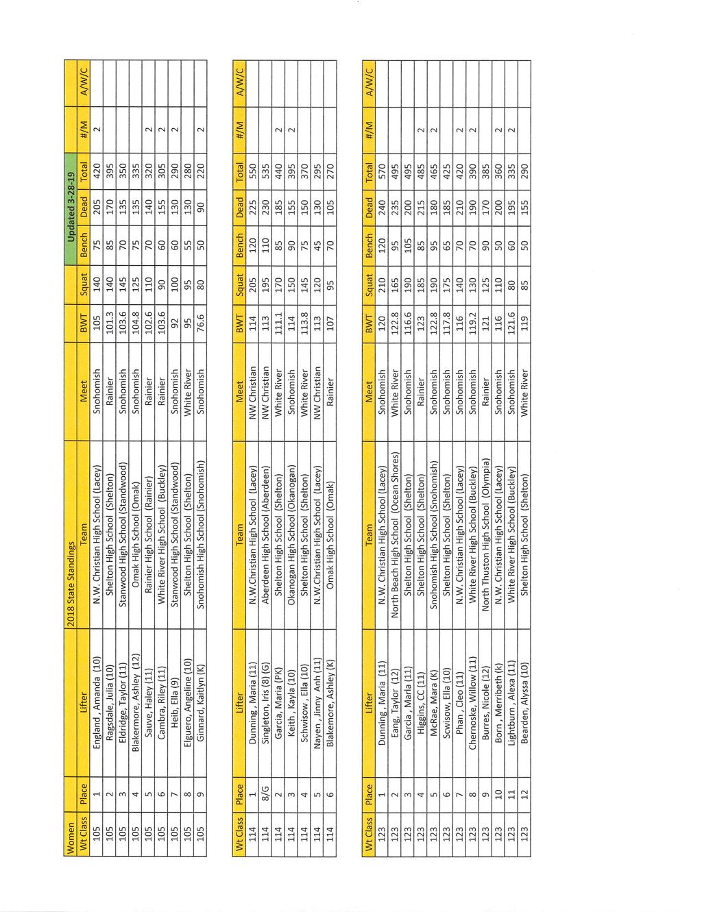 Women 2018 State Standings Updated 3-28-19 Wt Class Place Lifter Team Meet SWT Squat Bench Dead Total #/M A/W/C 105 1 England, Amanda (10) N.W. Christian High School (Lacey) Snohomish 105 140 75 205 420 2 105 2 Ragsdale, Julia (10) Shelton High School (Shelton) Rainier 101.