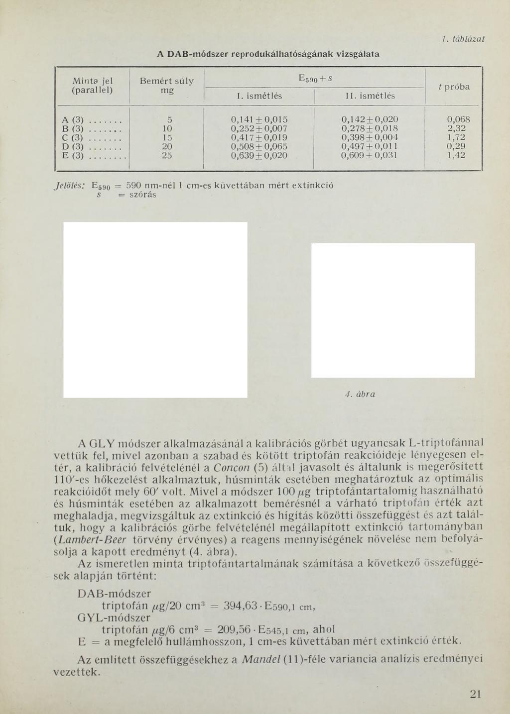 A DAB-módszer reprodukálhatóságának vizsgálata 7. táblázat M inta jel (parallel) Bem ért súly mg E 5 90 + s 1. ismétlés II. ismétlés t próba A ( 3 )... 5 0,141+0,015 0,142 + 0,020 0,068 В ( 3 ).