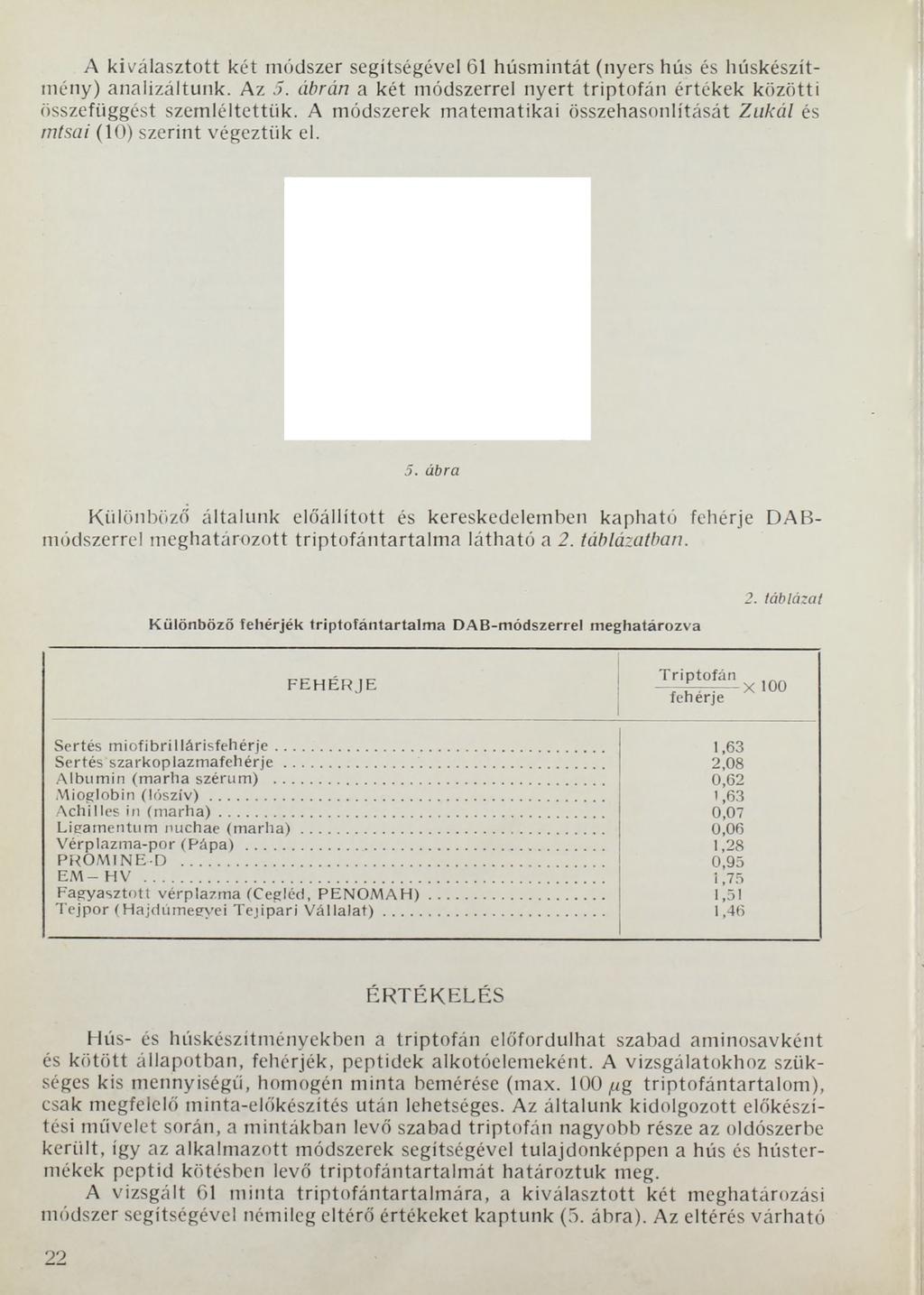 A kiválasztott két módszer segítségével 61 húsmintát (nyers hús és húskészítmény) analizáltunk. Az 5. ábrán a két módszerrel nyert triptofán értékek közötti összefüggést szemléltettük.