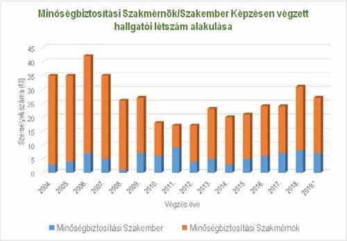 Minőségbiztosítási
