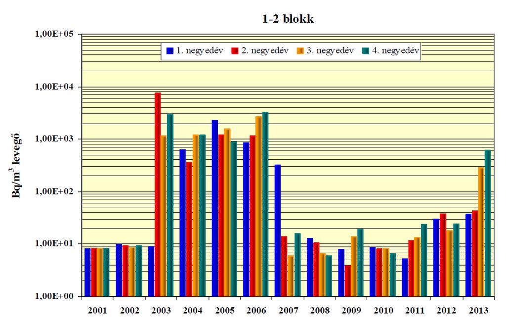 85 Kr kibocsátás Tokozás 2006 vége, 2007-eleje Tömegesebb kompenzátor levételek 2007 vége, 2008 eleje, 2009 eleje, vége, 2012 közepe, vége