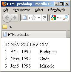 Táblázatok Táblázat kezdete Sor 19/64 <TABLE> <TBODY> <TR> <TD> ID </TD> <TD>NÉV</TD> <TD>SZÜLÉV</TD> <TD>CÍM</TD> </TR> <TR><TD>1</TD> <TD>Béla</TD> <TD>1990</TD>