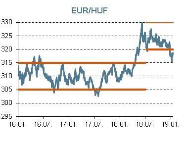 Miután a Monetáris Tanács január 29-i ülésén nem érkeztek szigorúbb kommentárok a várható normalizáció ütemezését, illetve feltételeit illetően, az EUR/USD árfolyam süllyedésével és a nagyobb