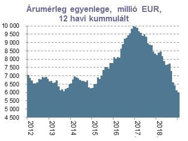 Forrás: KSH Forintkorrekció: vissza 320 közelébe Február elején érdemi negatív korrekcióval nyitott a forint az euróval szemben, újra megközelítve