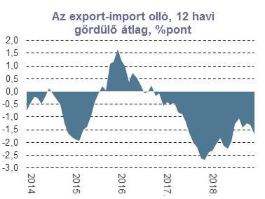 Az elmúlt hét során a gyengülés mintegy 0,5% volt, de február 1-től, a korrekció kezdetétől számítva több mint 1%, hiszen február elsején még az