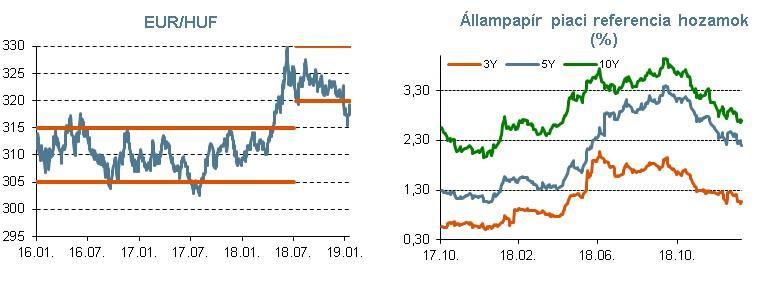 4 így az EUR/USD árfolyam süllyedésével és a nagyobb KKE régiós devizák gyengülésével párhuzamosan a forint gyengülésének sem volt érdemi gátja.